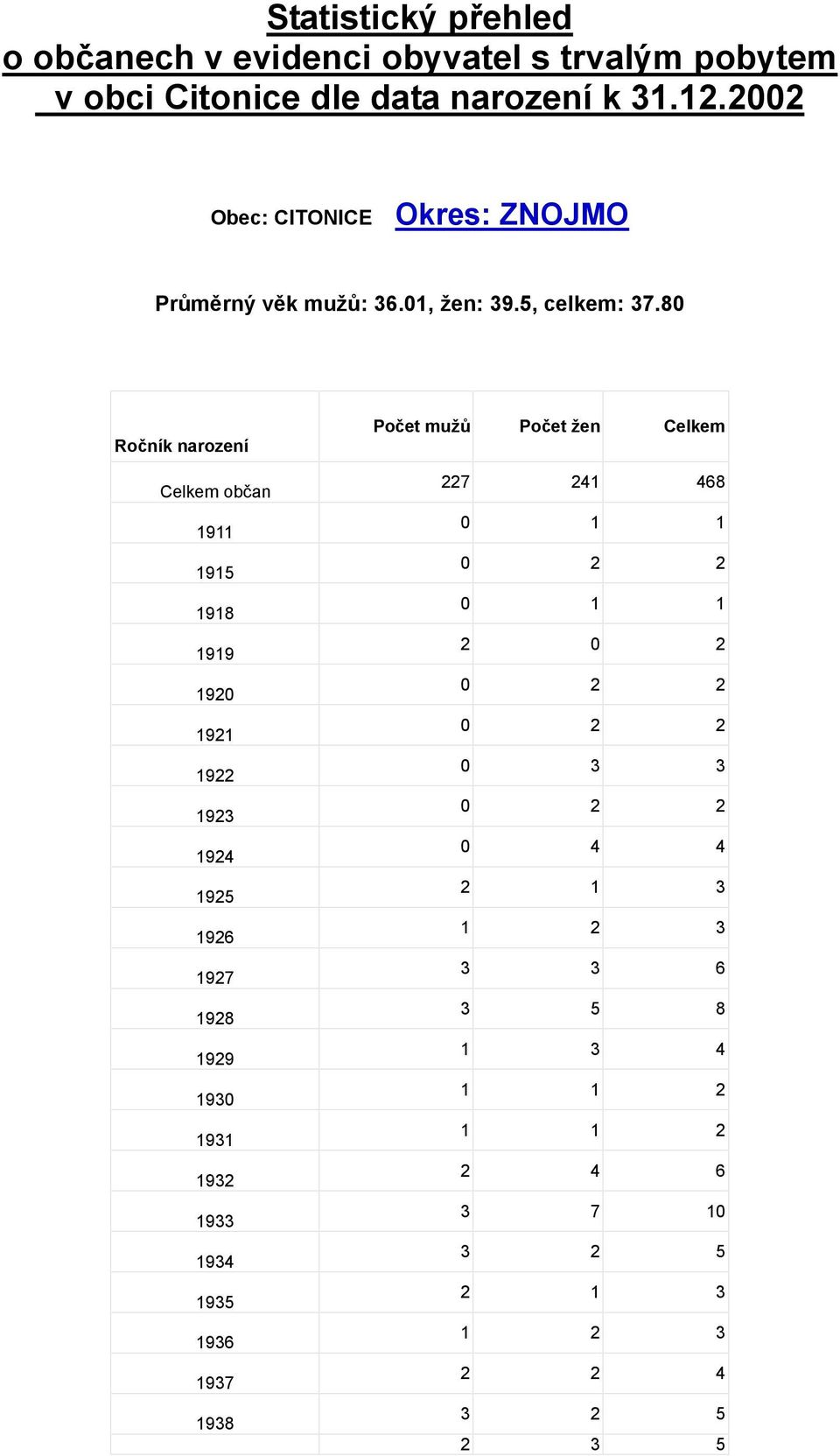 .00 Obec: CITONICE Okres: ZNOJMO Průměrný věk mužů:.0, žen: 9., celkem:.