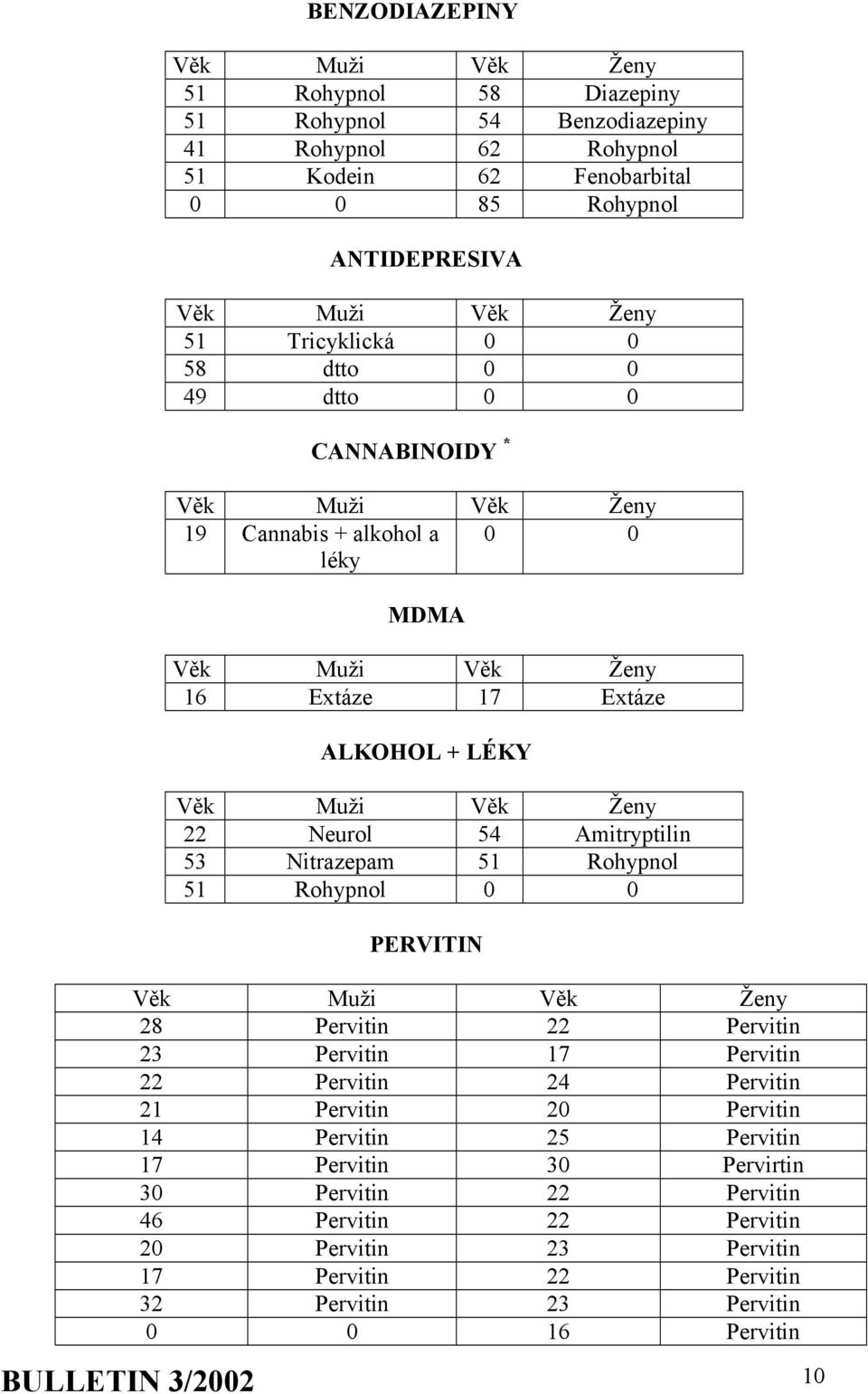 54 Amitryptilin 53 Nitrazepam 51 Rohypnol 51 Rohypnol 0 0 PERVITIN Věk Muži Věk Ženy 28 Pervitin 22 Pervitin 23 Pervitin 17 Pervitin 22 Pervitin 24 Pervitin 21 Pervitin 20 Pervitin 14