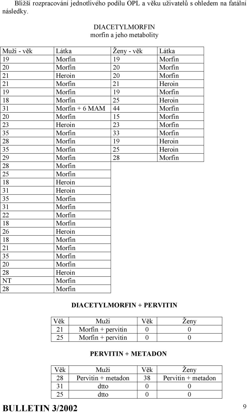 Morfin + 6 MAM 44 Morfin 20 Morfin 15 Morfin 23 Heroin 23 Morfin 35 Morfin 33 Morfin 28 Morfin 19 Heroin 35 Morfin 25 Heroin 29 Morfin 28 Morfin 28 Morfin 25 Morfin 18 Heroin 31 Heroin 35 Morfin 31