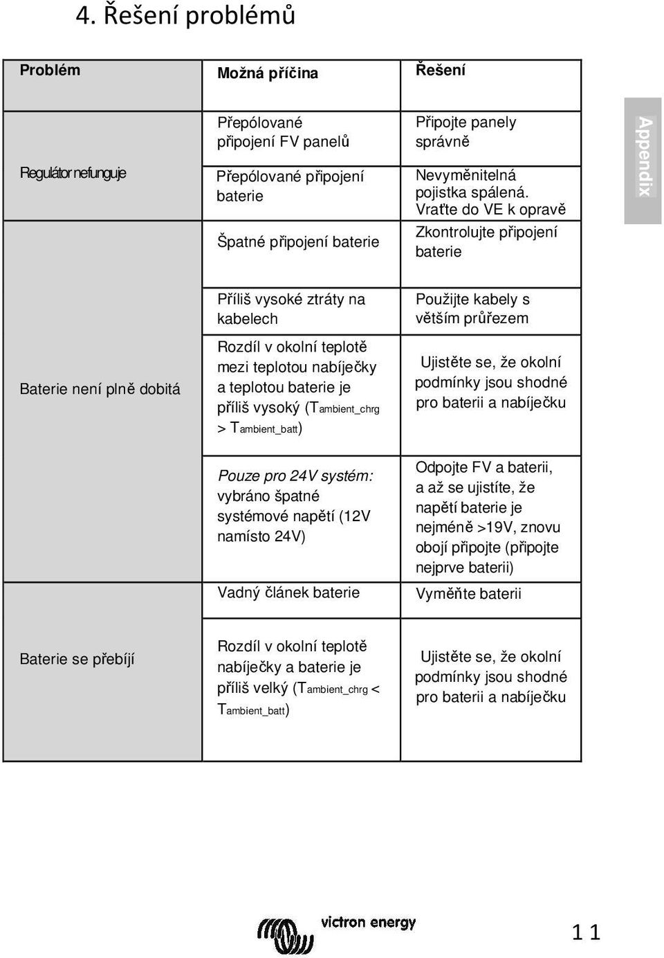 Vraťte do VE k opravě Zkontrolujte připojení baterie Appendix Příliš vysoké ztráty na kabelech Použijte kabely s větším průřezem Baterie není plně dobitá Rozdíl v okolní teplotě mezi teplotou