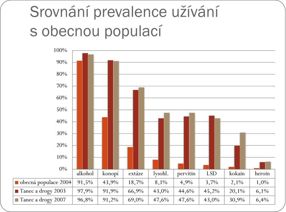 pervitin LSD kokain heroin obecná populace 2004 91,5% 43,9% 18,7% 8,1% 4,9% 3,7% 2,1%