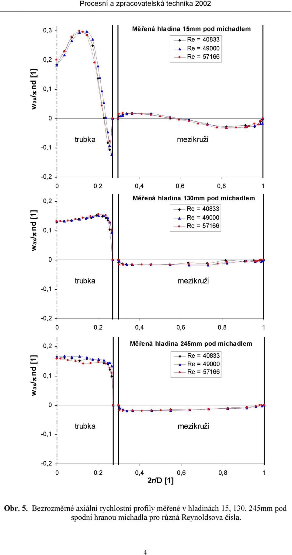 0,8 1 Měřená hladina 245mm pod míchadlem Re = 40833 Re = 49000 Re = 57