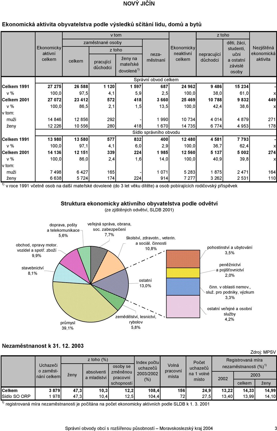 10 788 9 832 449 v % 100,0 86,5 2,1 1,5 13,5 100,0 42,4 38,6 x v tom: muži 14 846 12 856 292-1 990 10 734 4 014 4 879 271 ženy 12 226 10 556 280 418 1 670 14 735 6 774 4 953 178 Sídlo správního