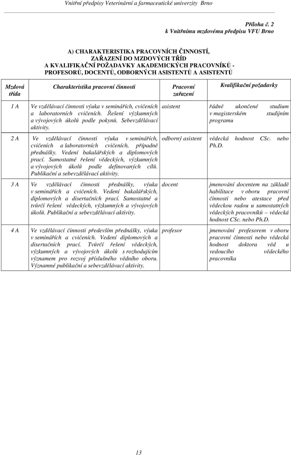 ASISTENTŮ Mzdová třída Charakteristika pracovní činnosti Pracovní zařazení Kvalifikační požadavky 1 A Ve vzdělávací činnosti výuka v seminářích, cvičeních a laboratorních cvičeních.