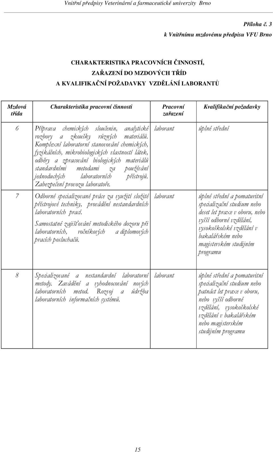 Pracovní zařazení Kvalifikační požadavky 6 Příprava chemických sloučenin, analytické rozbory a zkoušky různých materiálů.