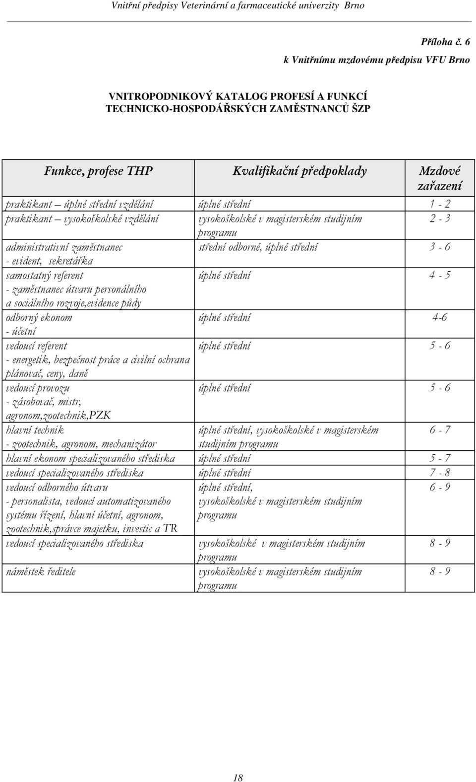 střední vzdělání úplné střední 1-2 praktikant vysokoškolské vzdělání vysokoškolské v magisterském studijním 2-3 programu administrativní zaměstnanec střední odborné, úplné střední 3-6 - evident,