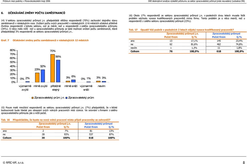 O něco málo nižší než u zpracovatelského průmyslu je také možnost snížení počtu zaměstnanců, které předpokládají 3% respondentů ze sektoru zpracovatelský průmysl j.n.. Graf.