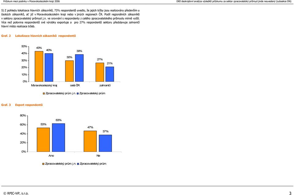 Více než polovina respondentů své výrobky exportuje a pro 27% respondentů sektoru představuje zahraničí hlavní místo realizace tržeb. Graf.