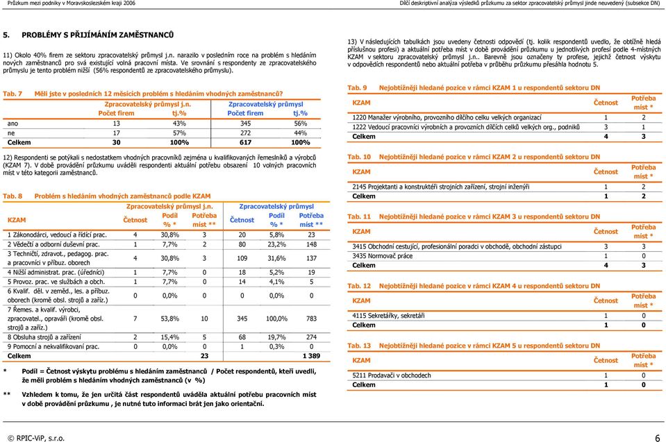 Ve srovnání s respondenty ze zpracovatelského průmyslu je tento problém nižší (56% respondentů ze zpracovatelského průmyslu). 13) V následujících tabulkách jsou uvedeny četnosti odpovědí (tj.