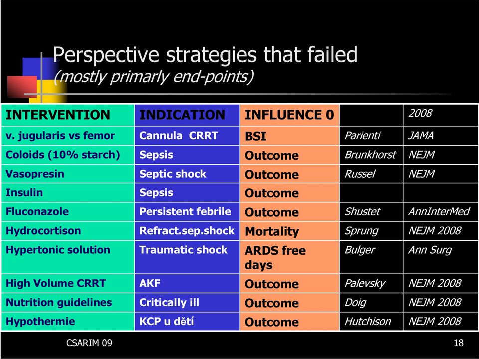 Sepsis Outcome Fluconazole Persistent febrile Outcome Shustet AnnInterMed Hydrocortison Refract.sep.