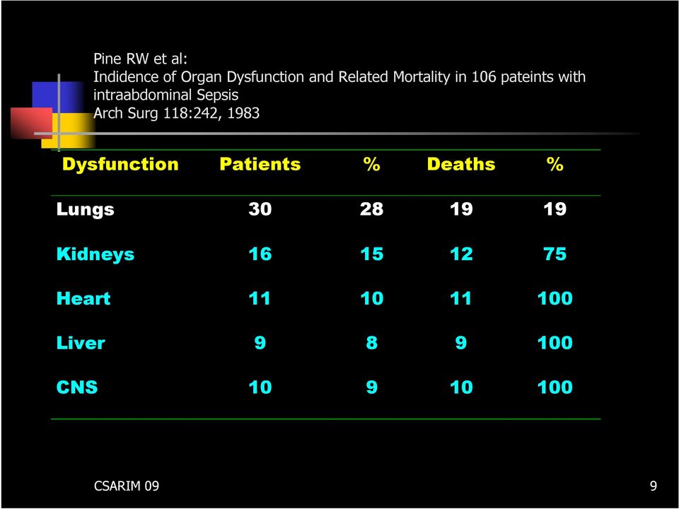 118:242, 1983 Dysfunction Patients % Deaths % Lungs 30 28 19 19