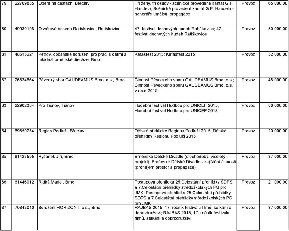 festival dechových hudeb Ratíškovice Provoz 50 000,00 81 48515221 Petrov, občanské sdružení pro práci s dětmi a mládeží brněnské diecéze, Brno Kefasfest 2015; Kefasfest 2015 Provoz 52 000,00 82