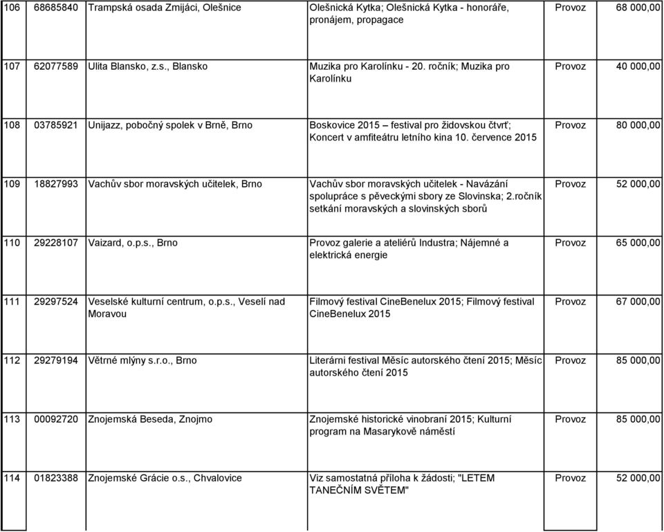 července 2015 Provoz 80 000,00 109 18827993 Vachův sbor moravských učitelek, Brno Vachův sbor moravských učitelek - Navázání spolupráce s pěveckými sbory ze Slovinska; 2.