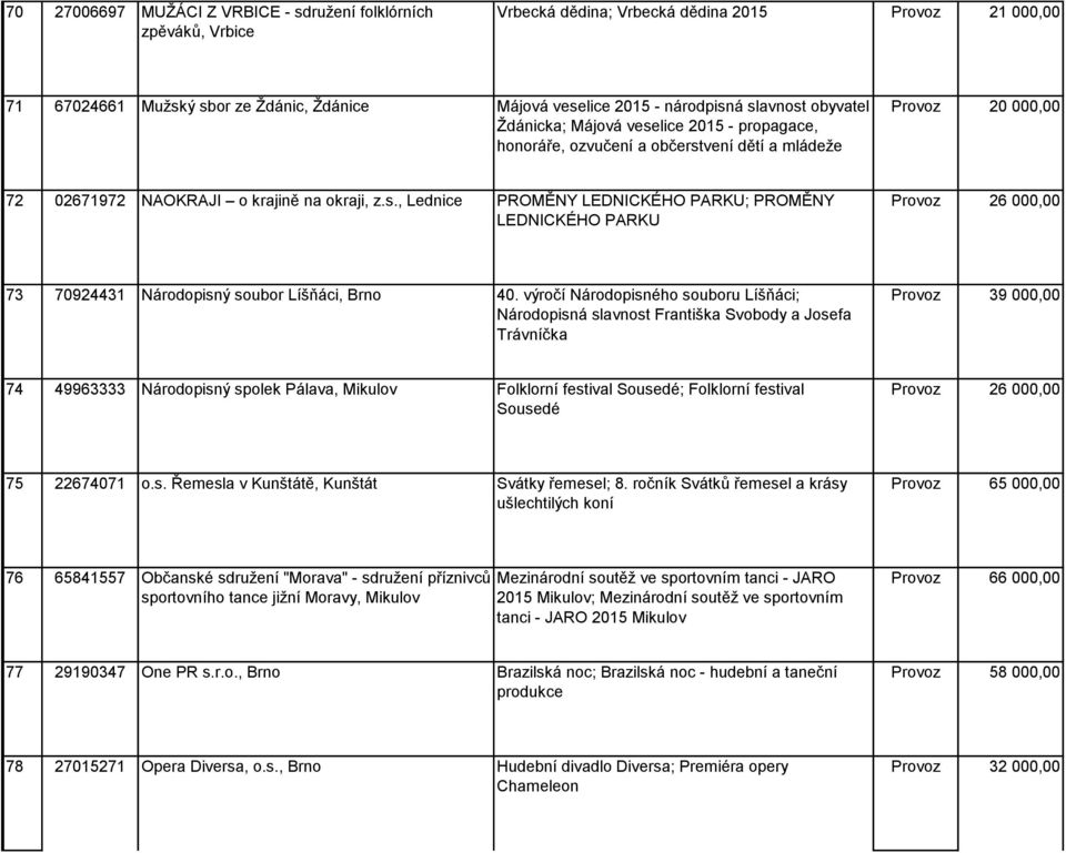 výročí Národopisného souboru Líšňáci; Národopisná slavnost Františka Svobody a Josefa Trávníčka Provoz 39 000,00 74 49963333 Národopisný spolek Pálava, Mikulov Folklorní festival Sousedé; Folklorní