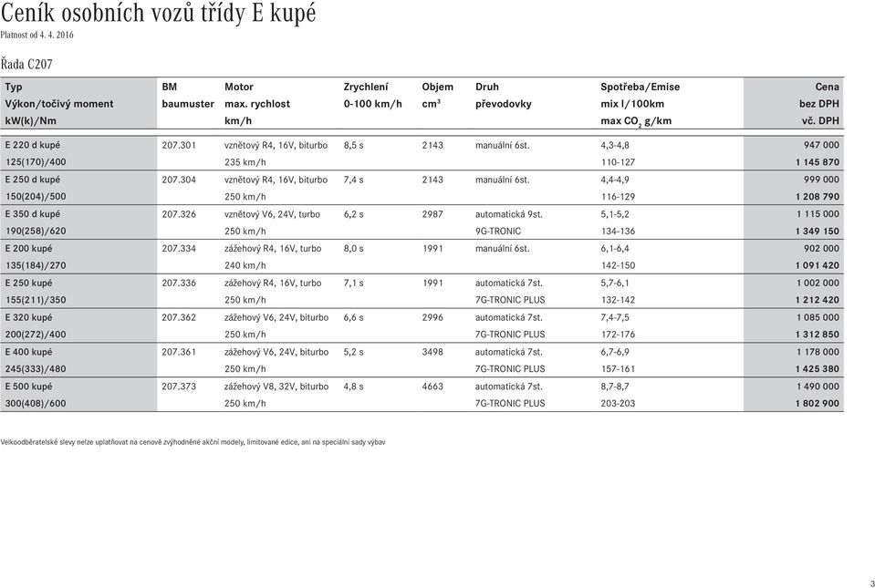 4,3-4,8 947 000 125(170)/400 235 km/h 110-127 1 145 870 E 250 d kupé vznětový R4, 16V, biturbo 7,4 s 2143 manuální 6st.