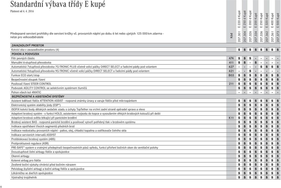částic 474 S S S - - - - - Manuální 6-stupňová převodovka 411 S S - S - - - - Automatická 7stupňová převodovka 7G-TRONIC PLUS včetně volicí páčky DIRECT SELECT a řadicími pádly pod volantem 427 - - -