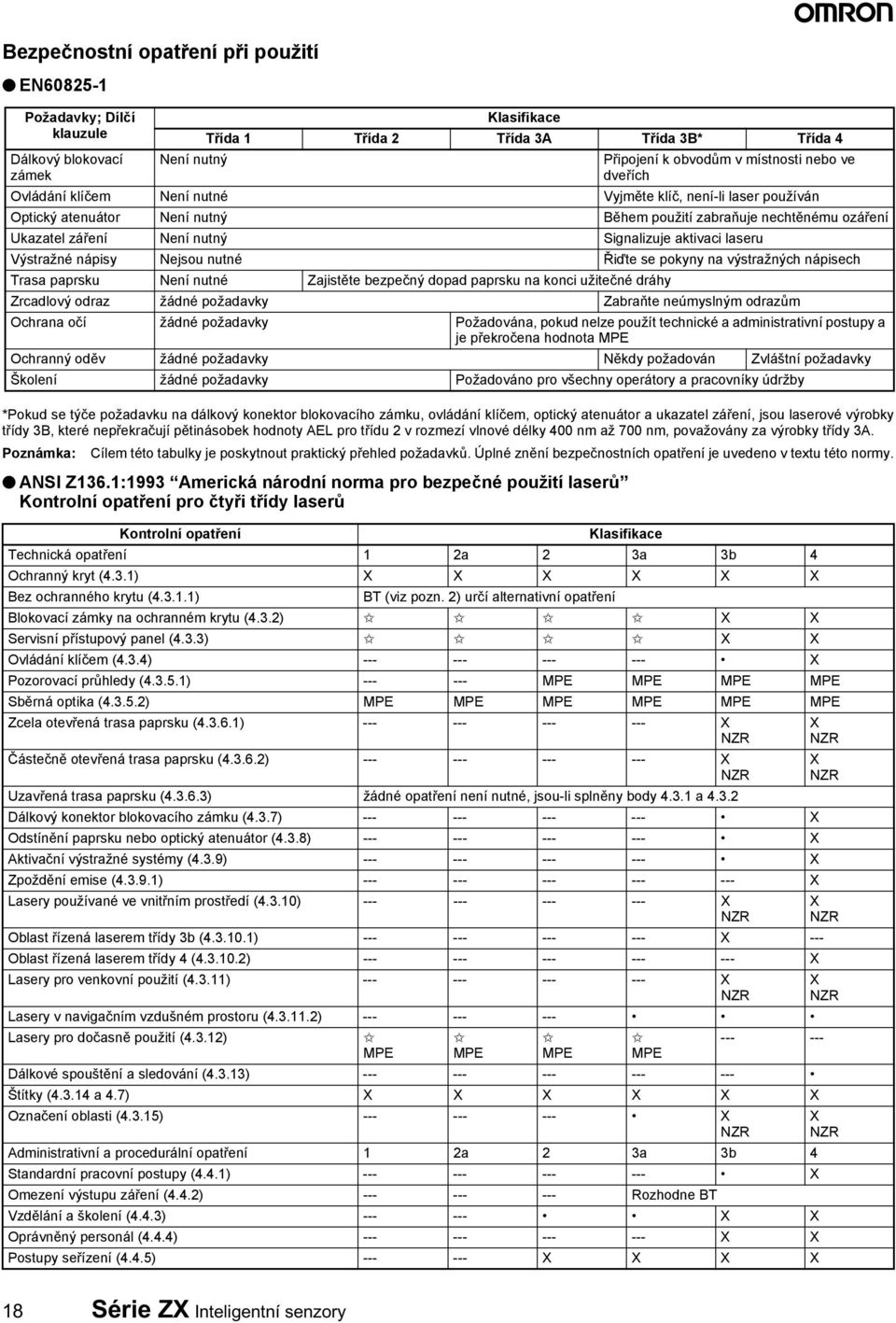 považovány za výrobky třídy A. Poznámka: Cílem této tabulky je poskytnout praktický přehled požadavků. Úplné znění bezpečnostních opatření je uvedeno v textu této normy. ANSI Z6.