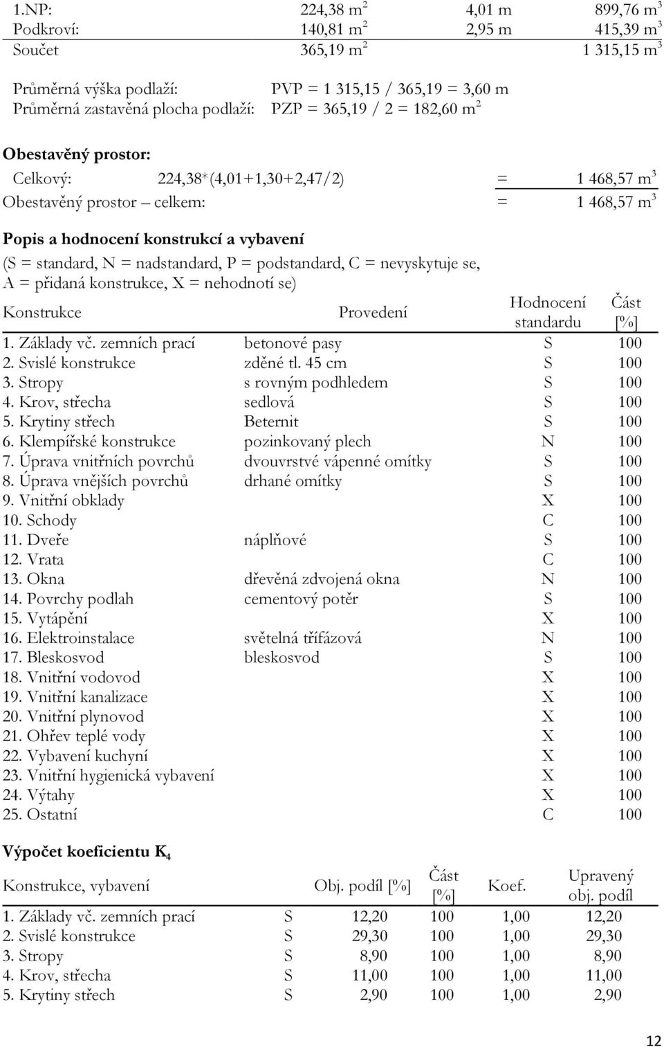 = nadstandard, P = podstandard, C = nevyskytuje se, A = přidaná konstrukce, X = nehodnotí se) Konstrukce Provedení Hodnocení Část standardu [%] 1. Základy vč. zemních prací betonové pasy S 100 2.