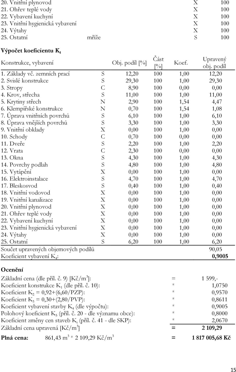 Svislé konstrukce S 29,30 100 1,00 29,30 3. Stropy C 8,90 100 0,00 0,00 4. Krov, střecha S 11,00 100 1,00 11,00 5. Krytiny střech N 2,90 100 1,54 4,47 6. Klempířské konstrukce N 0,70 100 1,54 1,08 7.