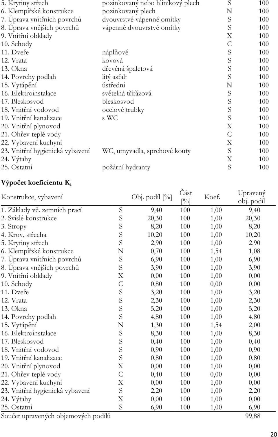 Povrchy podlah litý asfalt S 100 15. Vytápění ústřední N 100 16. Elektroinstalace světelná třífázová S 100 17. Bleskosvod bleskosvod S 100 18. Vnitřní vodovod ocelové trubky S 100 19.