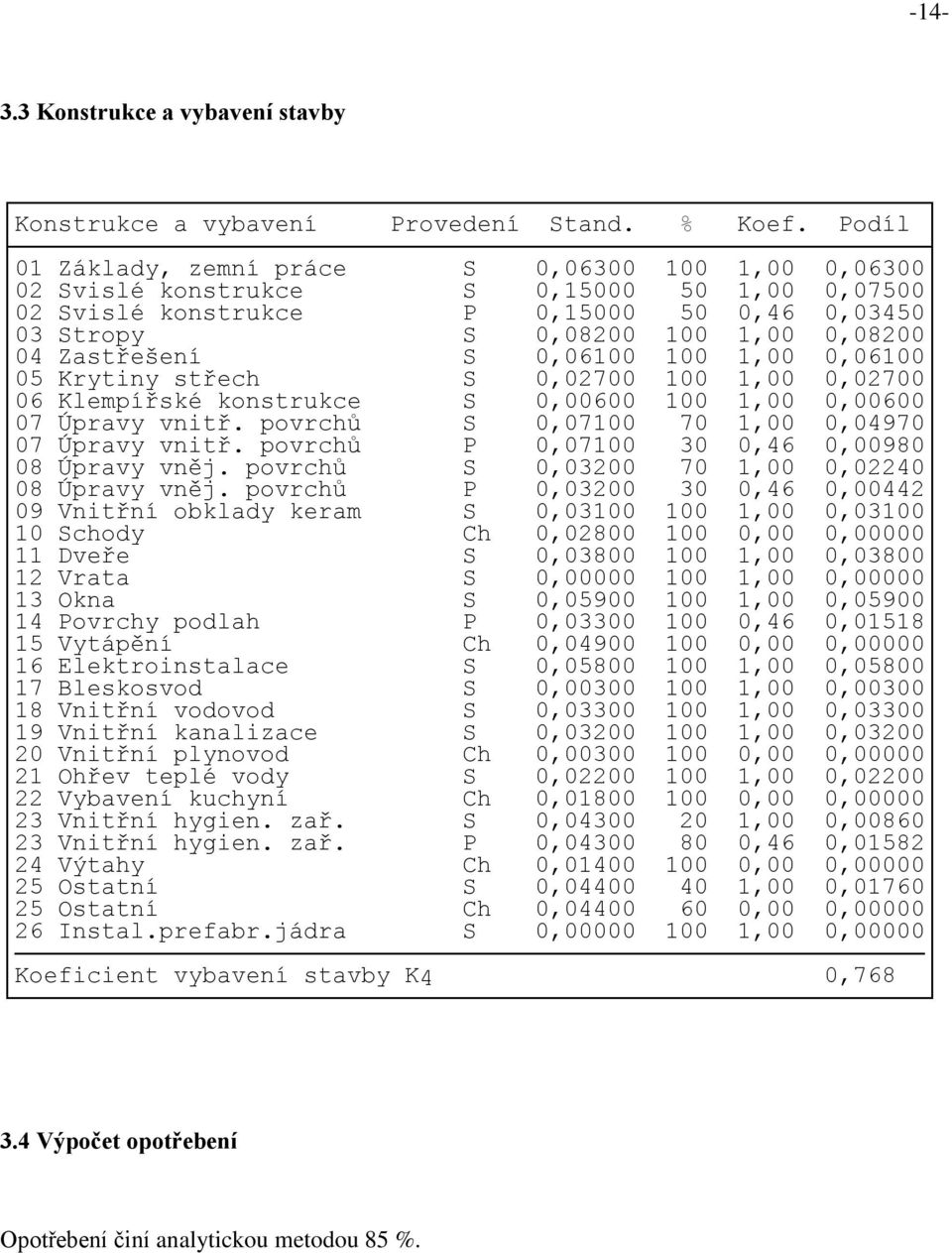 Zastřešení S 0,06100 100 1,00 0,06100 05 Krytiny střech S 0,02700 100 1,00 0,02700 06 Klempířské konstrukce S 0,00600 100 1,00 0,00600 07 Úpravy vnitř.