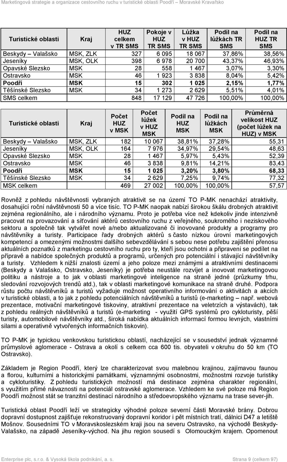 4,01% SMS celkem 848 17 129 47 726 100,00% 100,00% Turistické oblasti Kraj Počet HUZ v MSK Počet lůžek v HUZ MSK Podíl na HUZ MSK Podíl na lůžkách MSK Průměrná velikost HUZ (počet lůžek na HUZ) v MSK