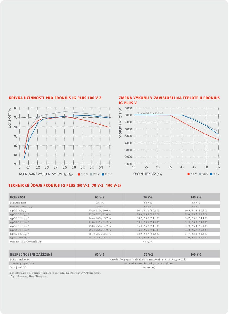 000 20 25 30 35 40 45 50 55 NORMOVANÝ VÝSTUPNÍ VÝKON P AC/P AC,R OKOLNÍ TEPLOTA [ C] TECHNICKÉ ÚDAJE FRONIUS IG PLUS (60 V-2, 70 V-2, 100 V-2) ÚČINNOST 60 V-2 70 V-2 100 V-2 Max.