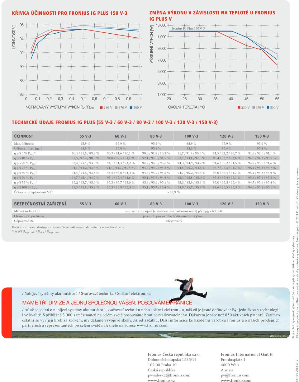 000 20 25 30 35 40 45 50 55 NORMOVANÝ VÝSTUPNÍ VÝKON P AC/ P AC,R OKOLNÍ TEPLOTA [ C] TECHNICKÉ ÚDAJE FRONIUS IG PLUS (55 V-3 / 60 V-3 / 80 V-3 / 100 V-3 / 120 V-3 / 150 V-3) ÚČINNOST 55 V-3 60 V-3
