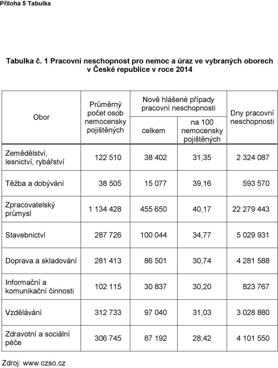 neschopnosti celkem na 100 nemocensky pojištěných Dny pracovní neschopnosti Zemědělství, lesnictví, rybářství 122 510 38 402 31,35 2 324 087 Těžba a dobývání 38 505 15 077 39,16