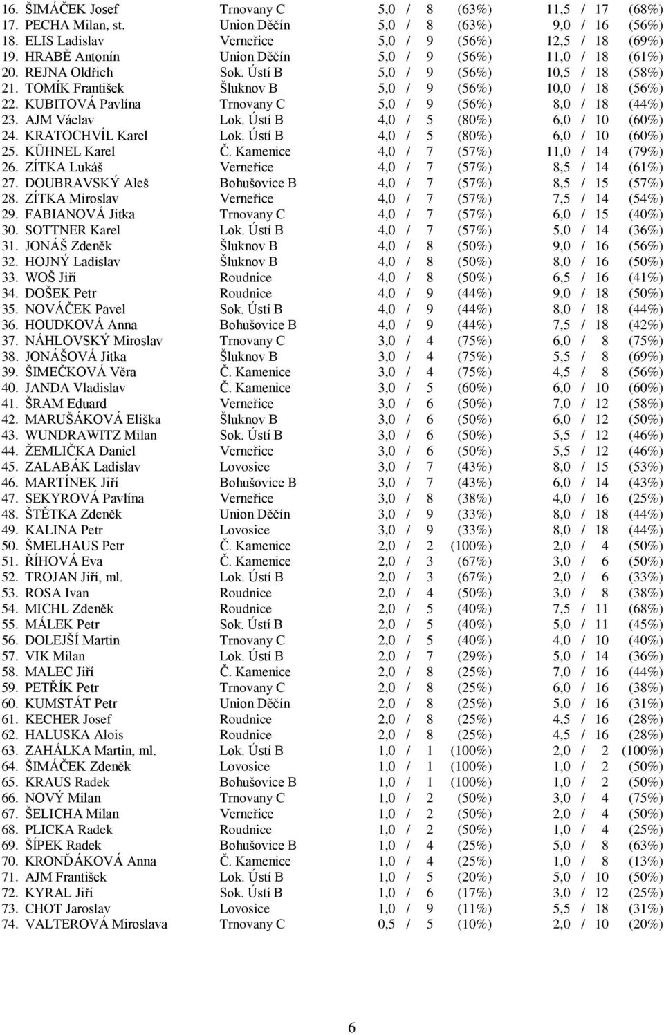 KUBITOVÁ Pavlína Trnovany C 5,0 / 9 (56%) 8,0 / 18 (44%) 23. AJM Václav Lok. Ústí B 4,0 / 5 (80%) 6,0 / 10 (60%) 24. KRATOCHVÍL Karel Lok. Ústí B 4,0 / 5 (80%) 6,0 / 10 (60%) 25. KÜHNEL Karel Č.