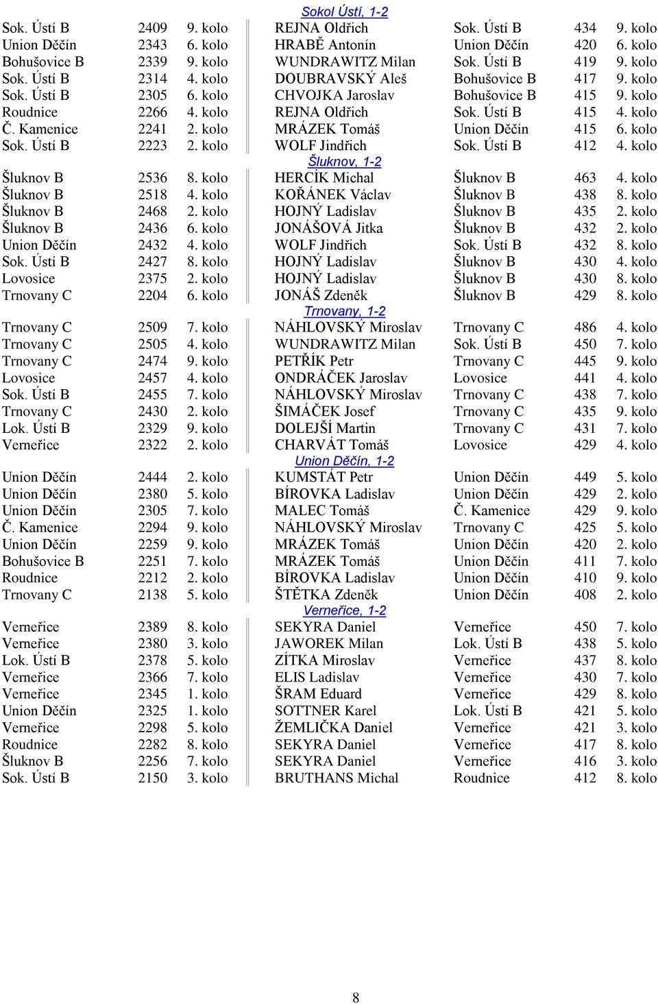 Ústí B 415 4. kolo Č. Kamenice 2241 2. kolo MRÁZEK Tomáš Union Děčín 415 6. kolo Sok. Ústí B 2223 2. kolo WOLF Jindřich Sok. Ústí B 412 4. kolo Šluknov, 1-2 Šluknov B 2536 8.