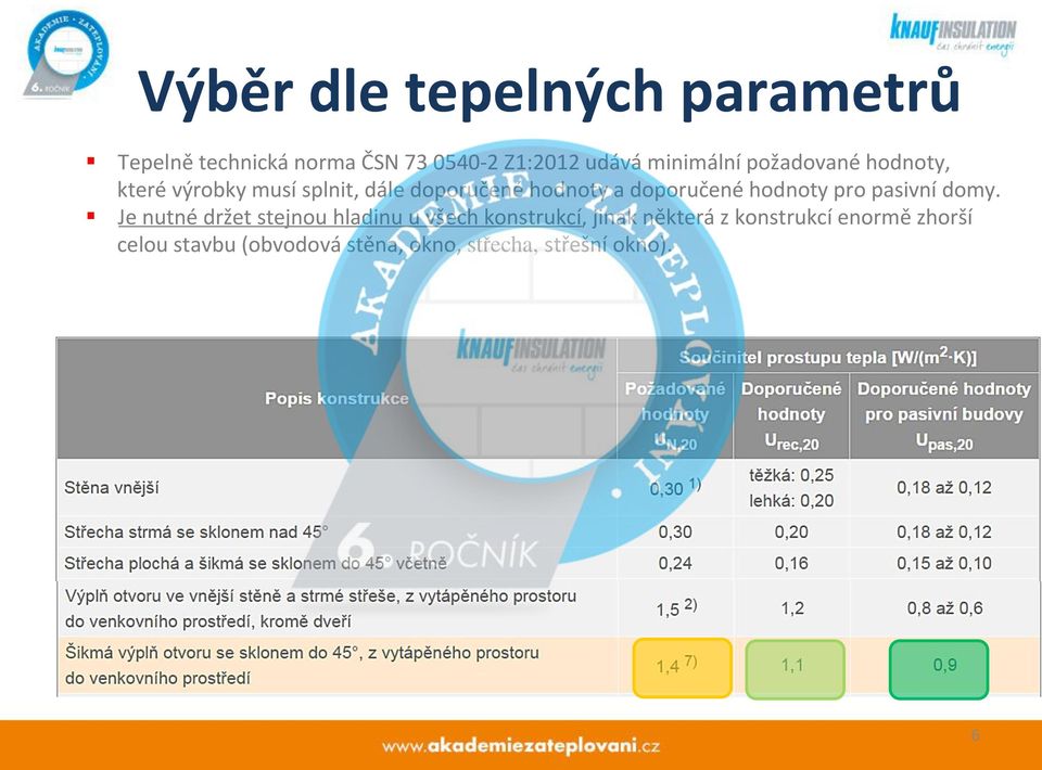 doporučené hodnoty pro pasivní domy.