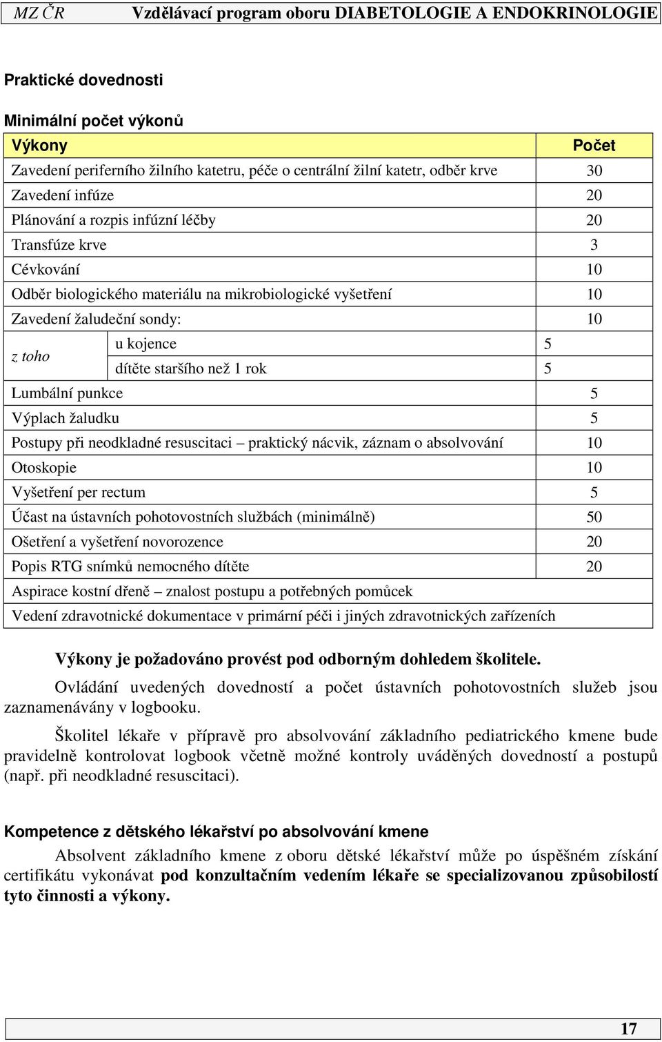 žaludku 5 Postupy při neodkladné resuscitaci praktický nácvik, záznam o absolvování 10 Otoskopie 10 Vyšetření per rectum 5 Účast na ústavních pohotovostních službách (minimálně) 50 Ošetření a