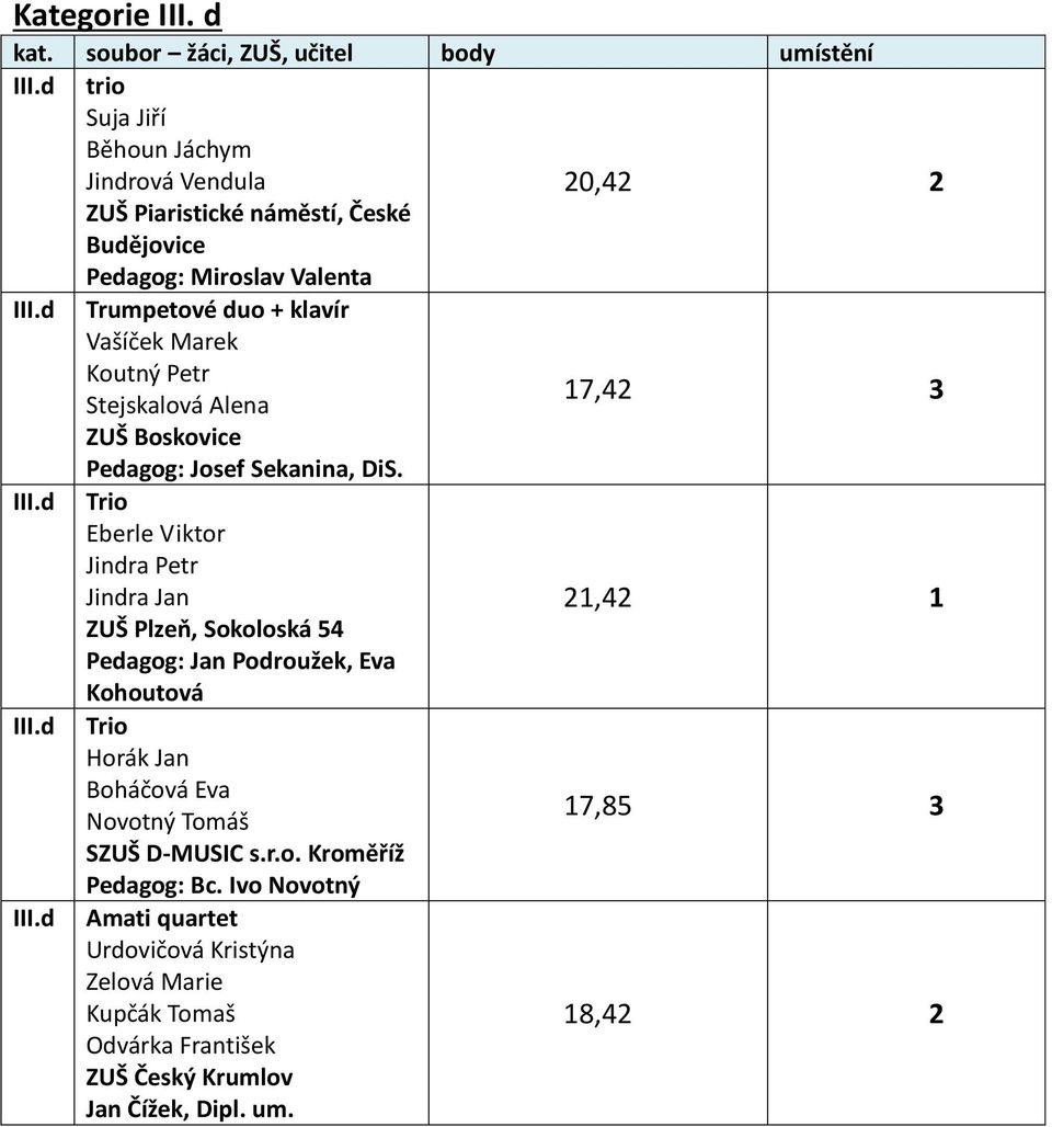 d Trio Eberle Viktor Jindra Petr Jindra Jan ZUŠ Plzeň, Sokoloská 54 Pedagog: Jan Podroužek, Eva Kohoutová III.
