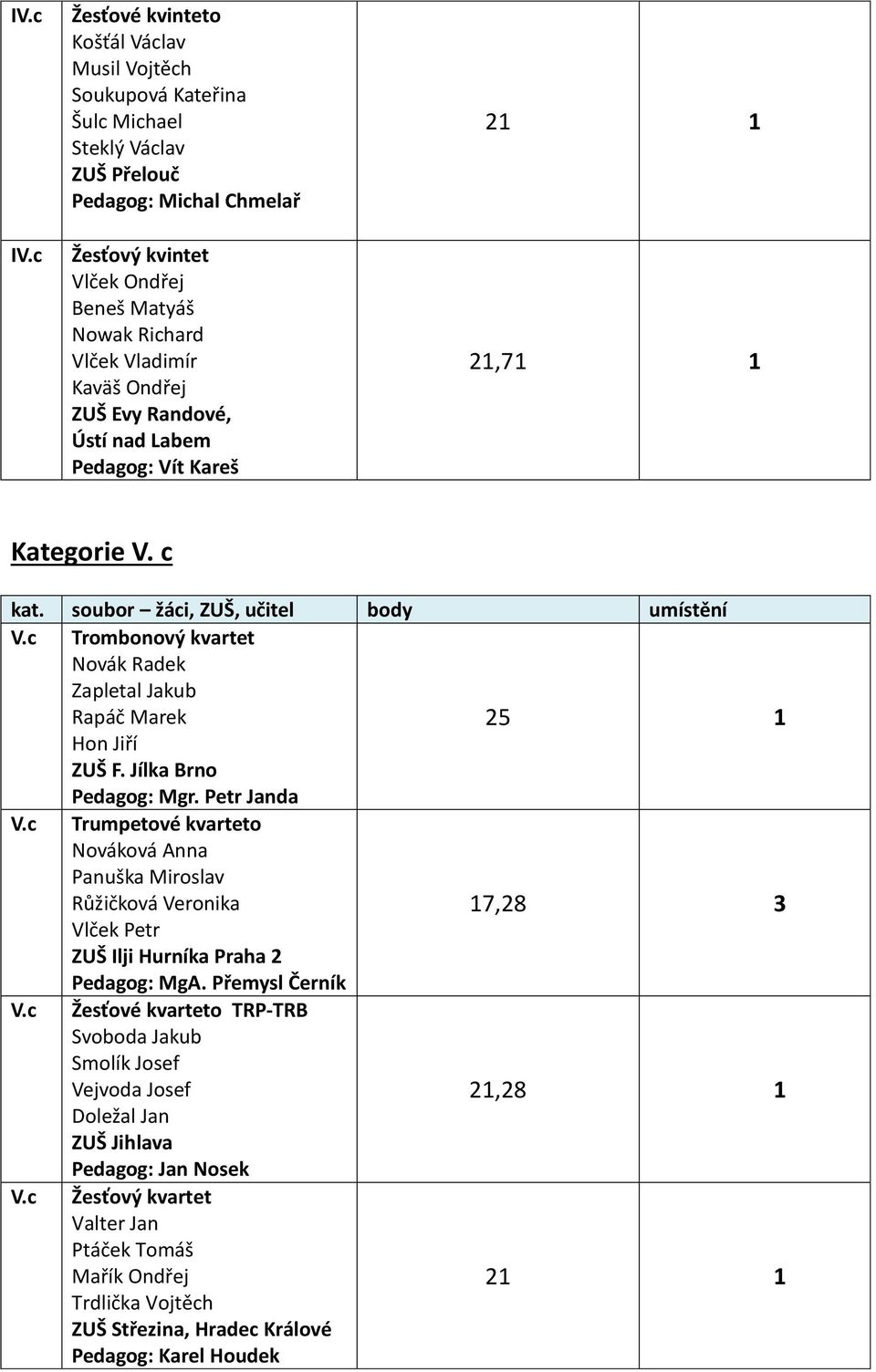 Kaväš Ondřej ZUŠ Evy Randové, Ústí nad Labem Pedagog: Vít Kareš 21 1 21,71 1 Kategorie V. c V.c Trombonový kvartet Novák Radek Zapletal Jakub Rapáč Marek Hon Jiří ZUŠ F. Jílka Brno Pedagog: Mgr.