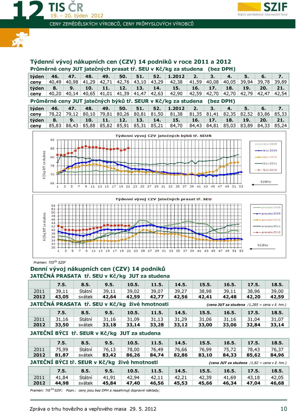 ceny 40,20 40,14 40,65 41,01 41,39 41,47 42,63 42,90 42,59 42,70 42,70 42,79 42,47 42,54 Průměrné ceny jatečných býků tř. SEUR v Kč/kg za studena (bez DPH) týden 46. 47. 48. 49. 50. 51. 52. 1.2012 2.