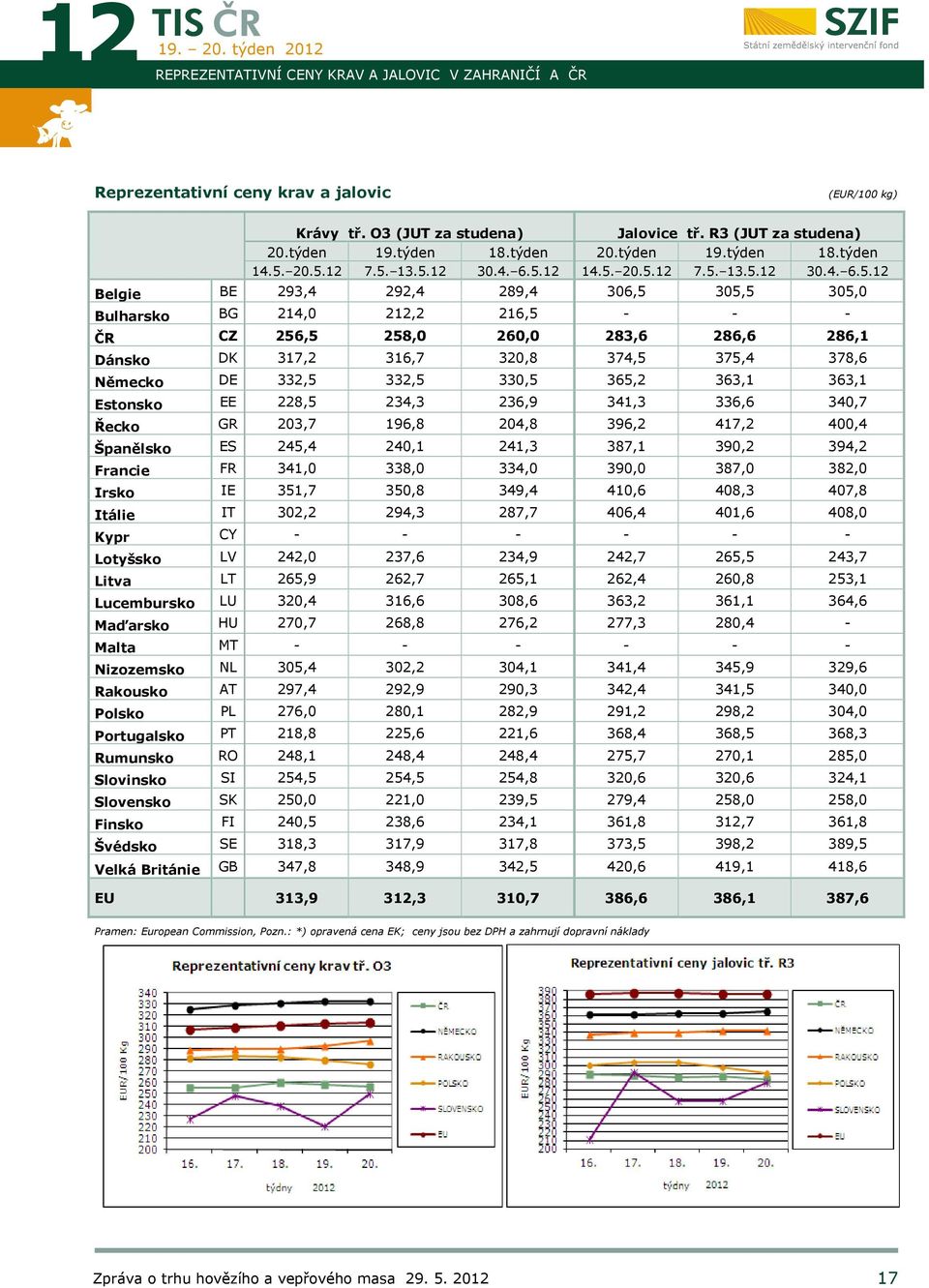 20.5.12 7.5. 13.5.12 30.4. 6.5.12 14.5. 20.5.12 7.5. 13.5.12 30.4. 6.5.12 Belgie BE 293,4 292,4 289,4 306,5 305,5 305,0 Bulharsko BG 214,0 212,2 216,5 - - - ČR CZ 256,5 258,0 260,0 283,6 286,6 286,1