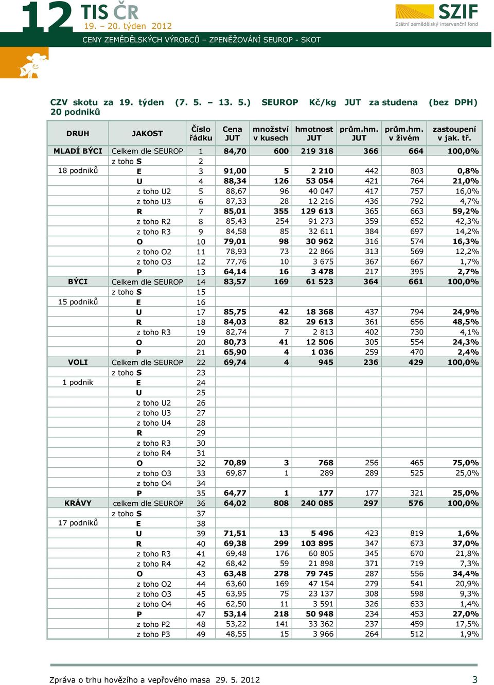 MLADÍ BÝCI Celkem dle SEUROP 1 84,70 600 219 318 366 664 100,0% z toho S 2 18 podniků E 3 91,00 5 2 210 442 803 0,8% U 4 88,34 126 53 054 421 764 21,0% z toho U2 5 88,67 96 40 047 417 757 16,0% z