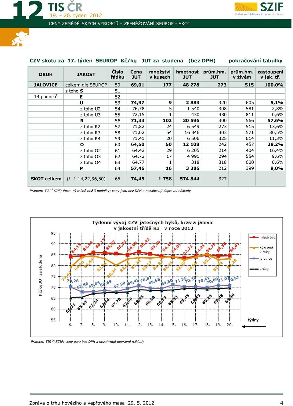 JALOVICE celkem dle SEUROP 50 69,01 177 48 278 273 515 100,0% z toho S 51 14 podniků E 52 U 53 74,97 9 2 883 320 605 5,1% z toho U2 54 76,78 5 1 540 308 581 2,8% z toho U3 55 72,15 1 430 430 811 0,6%