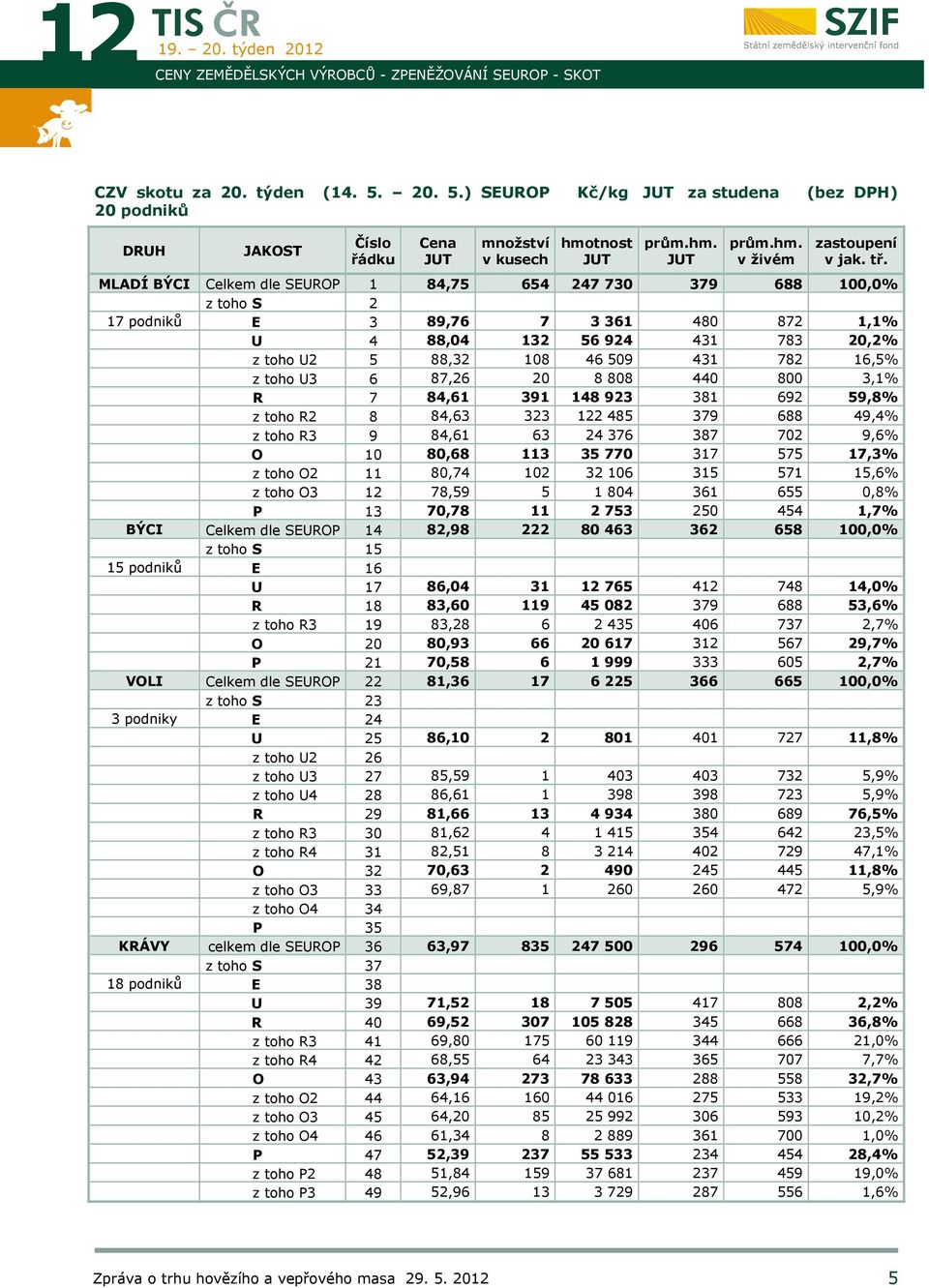 MLADÍ BÝCI Celkem dle SEUROP 1 84,75 654 247 730 379 688 100,0% z toho S 2 17 podniků E 3 89,76 7 3 361 480 872 1,1% U 4 88,04 132 56 924 431 783 20,2% z toho U2 5 88,32 108 46 509 431 782 16,5% z