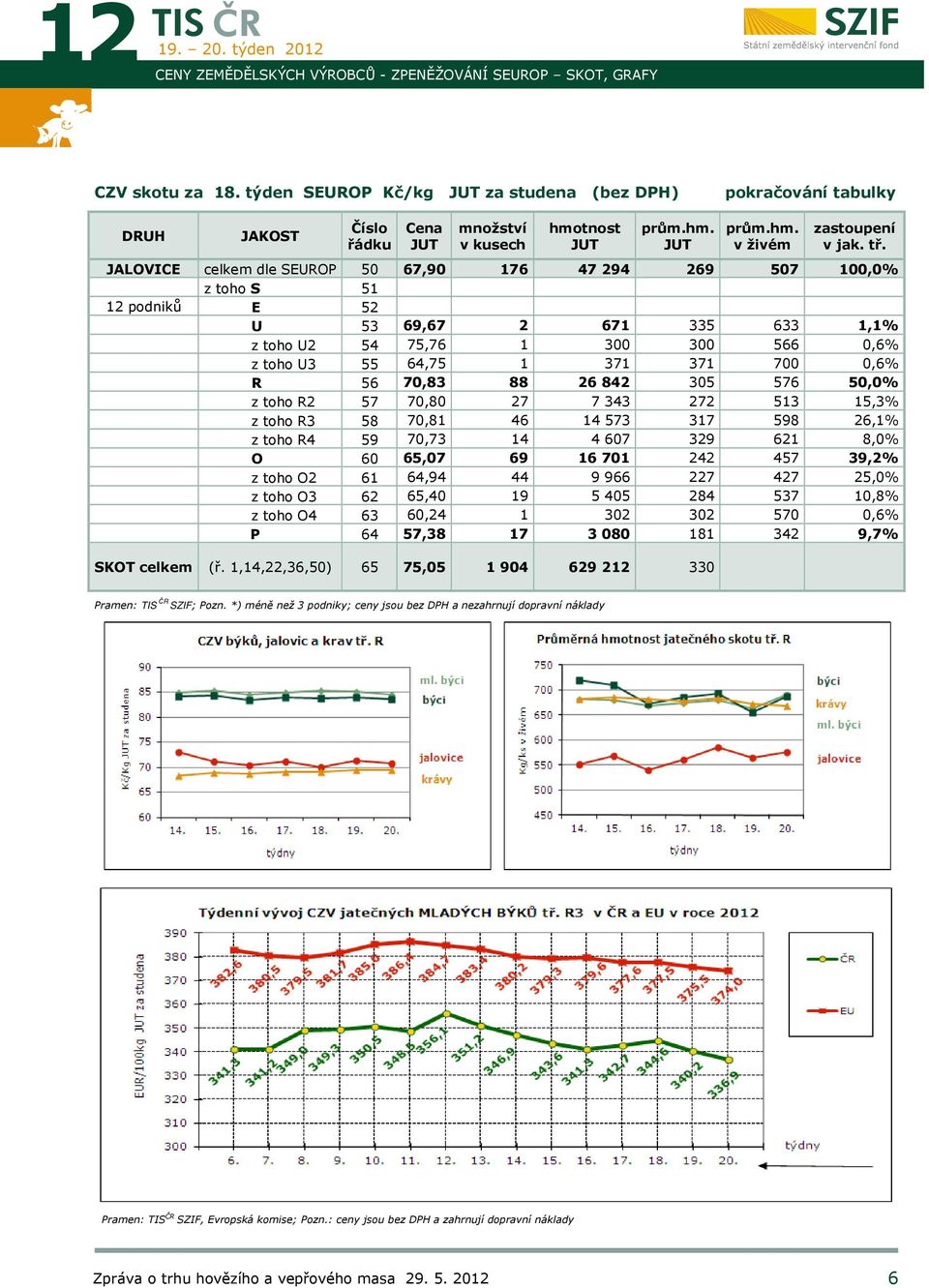 JALOVICE celkem dle SEUROP 50 67,90 176 47 294 269 507 100,0% z toho S 51 12 podniků E 52 U 53 69,67 2 671 335 633 1,1% z toho U2 54 75,76 1 300 300 566 0,6% z toho U3 55 64,75 1 371 371 700 0,6% R