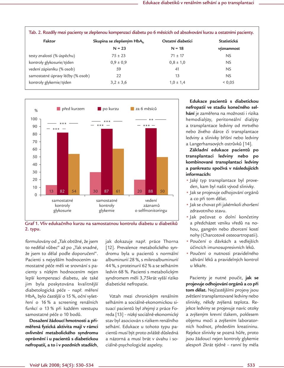 zápisníku (% osob) 59 41 NS samostatné úpravy léčby (% osob) 22 13 NS kontroly glykemie/týden 3,2 ± 3,6 1,0 ± 1,4 < 0,05 % 100 90 80 70 60 50 40 30 20 10 0 formulovány od Tak obtížné, že jsem to
