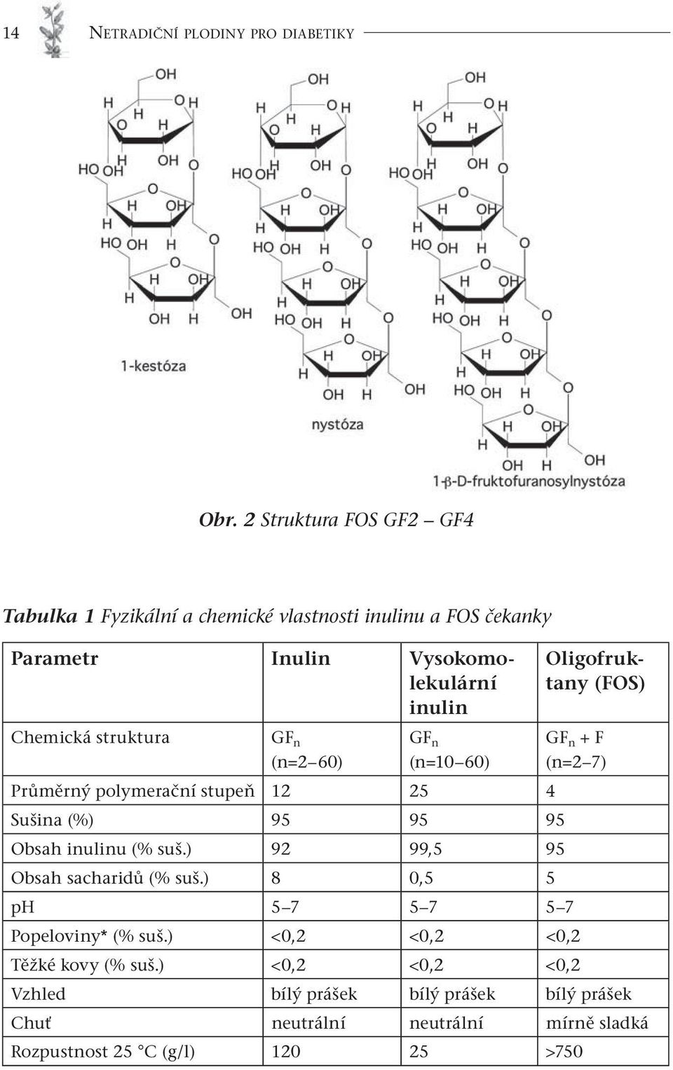 struktura GF n (n=2 60) GF n (n=10 60) Oligofruktany (FOS) GF n + F (n=2 7) Průměrný polymerační stupeň 12 25 4 Sušina (%) 95 95 95 Obsah