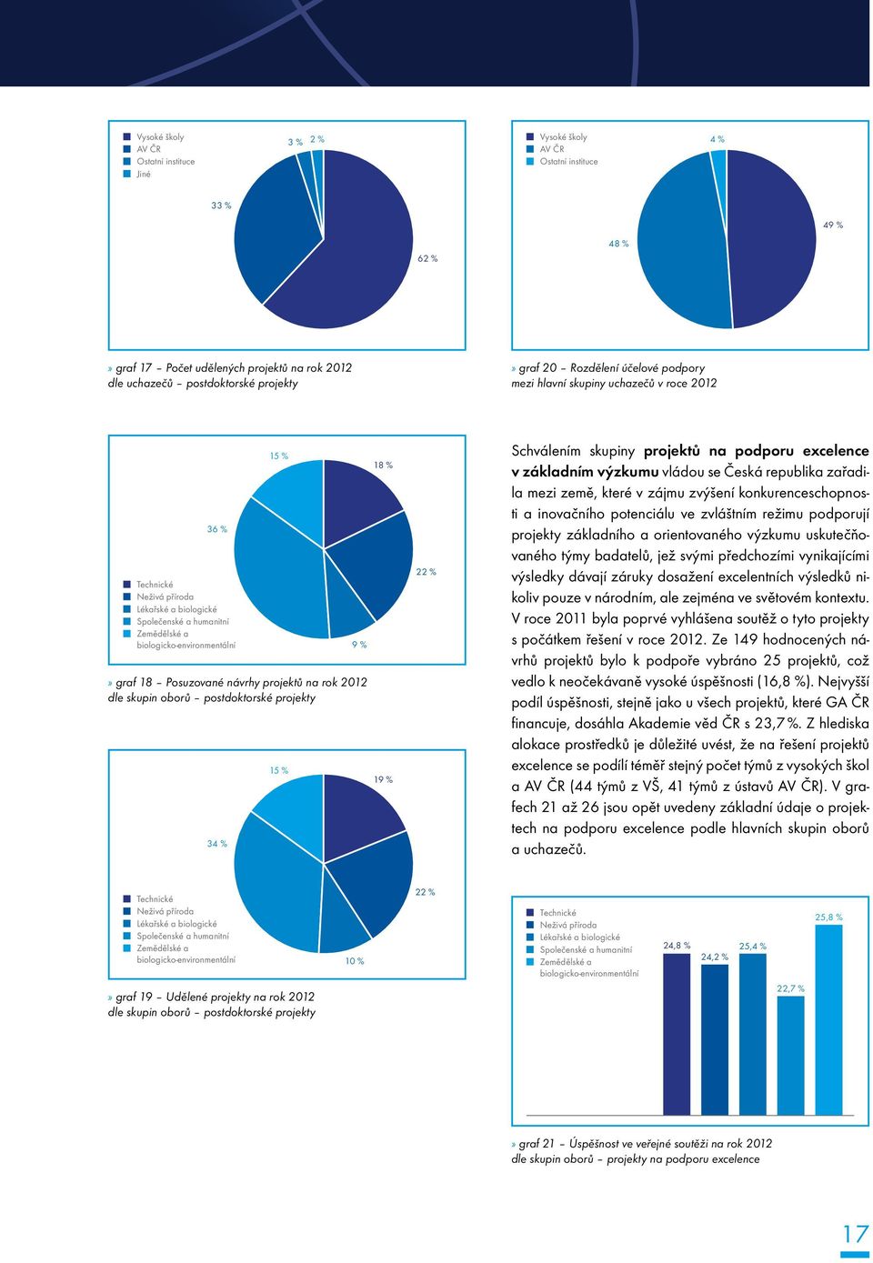 Posuzované návrhy projektů na rok 2012 dle skupin oborů postdoktorské projekty 34 % 15 % 15 % 9 % 18 % 19 % 22 % Schválením skupiny projektů na podporu excelence v základním výzkumu vládou se Česká