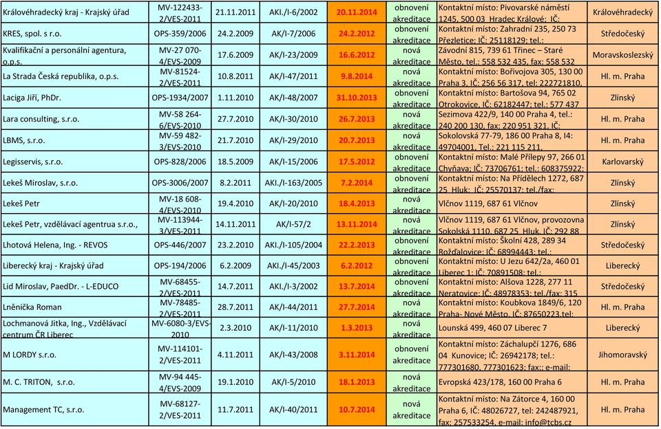 7.2010 AK/I-30/2010 26.7.2013 21.7.2010 AK/I-29/2010 20.7.2013 Legisservis, s.r.o. OPS-828/2006 18.5.2009 AK/I-15/2006 17.5.2012 Lekeš Miroslav, s.r.o. OPS-3006/2007 8.2.2011 AKI./I-163/2005 7.2.2014 Lekeš Petr Lekeš Petr, vzdělávací agentrua s.