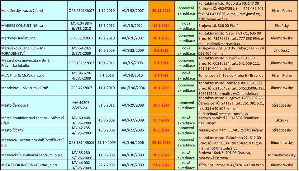 1.2010 AK/I-3/2010 5.1.2013 Mendelova univerzita v Brně OPS-42/2007 11.1.2010 AKI./I-96/2004 10.1.2013 Město Černošice Město Roudnice nad Labem Městský úřad Město Říčany Metodica, Institut pro další vzdělávání, o.