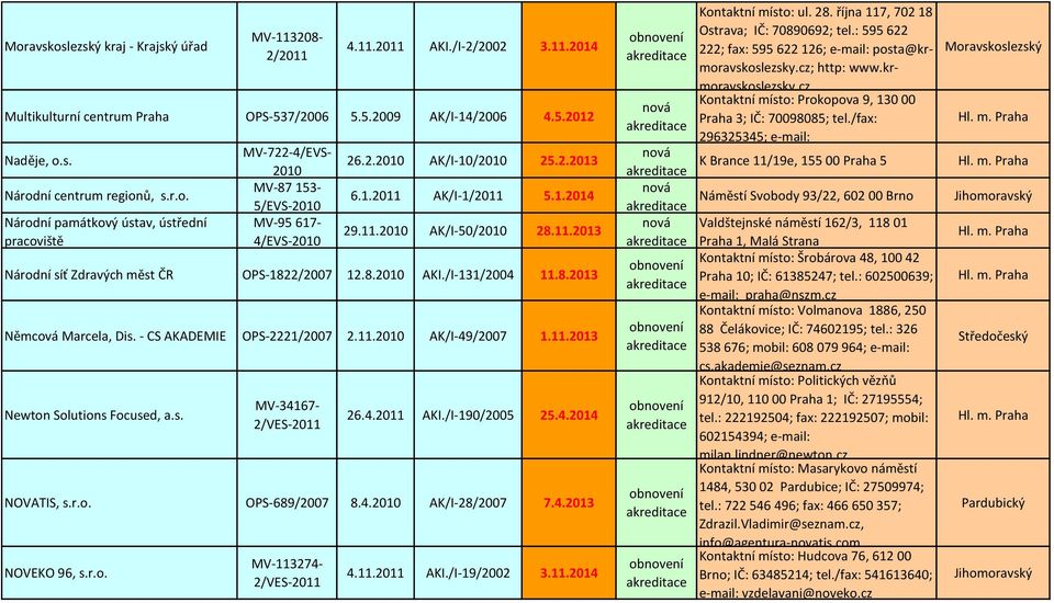 : 595 622 222; fax: 595 622 126; e-mail: posta@krmoravskoslezsky.cz; http: www.krmoravskoslezsky.cz Kontaktní místo: Prokopova 9, 130 00 Praha 3; IČ: 70098085; tel.