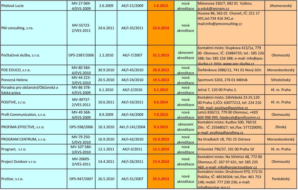 r.o. Profi-Communication, s.r.o. MV-80 584- MV-44 223- MV-86 378- MV-49737- MV-49 368-30.9.2010 AK/I-45/2010 29.9.2013 20.5.2010 AK/I-24/2010 19.5.2013 6.1.2010 AK/I-2/2010 5.1.2013 10.6.2011 AK/I-33/2011 9.