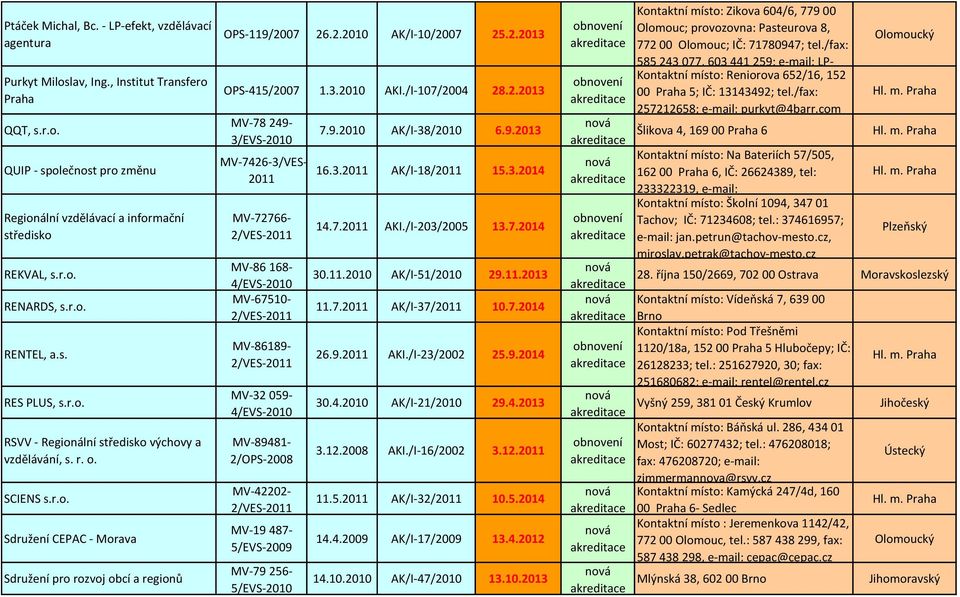2.2013 OPS-415/2007 1.3.2010 AKI./I-107/2004 28.2.2013 MV-78 249- MV-7426-3/VES- 2011 MV-72766- MV-86 168- MV-67510- MV-86189- MV-32 059- MV-89481-2/OPS-2008 MV-42202- MV-19 487-5/EVS-2009 MV-79 256-5/EVS-2010 7.