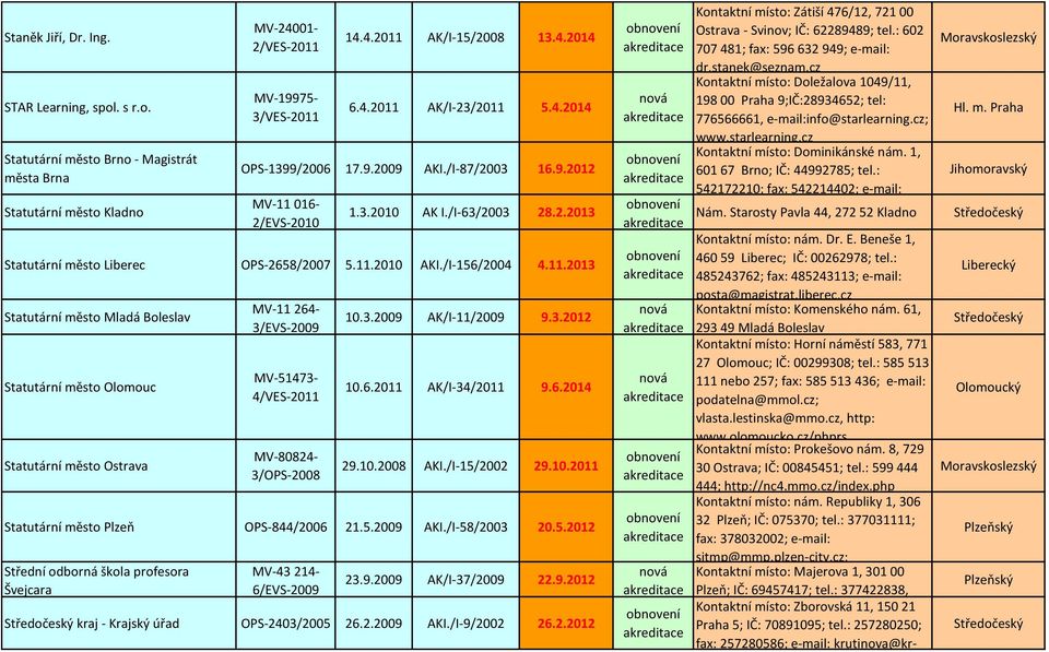 3.2009 AK/I-11/2009 9.3.2012 10.6.2011 AK/I-34/2011 9.6.2014 29.10.2008 AKI./I-15/2002 29.10.2011 Statutární město Plzeň OPS-844/2006 21.5.2009 AKI./I-58/2003 20.5.2012 Střední odborná škola profesora Švejcara MV-43 214-6/EVS-2009 23.